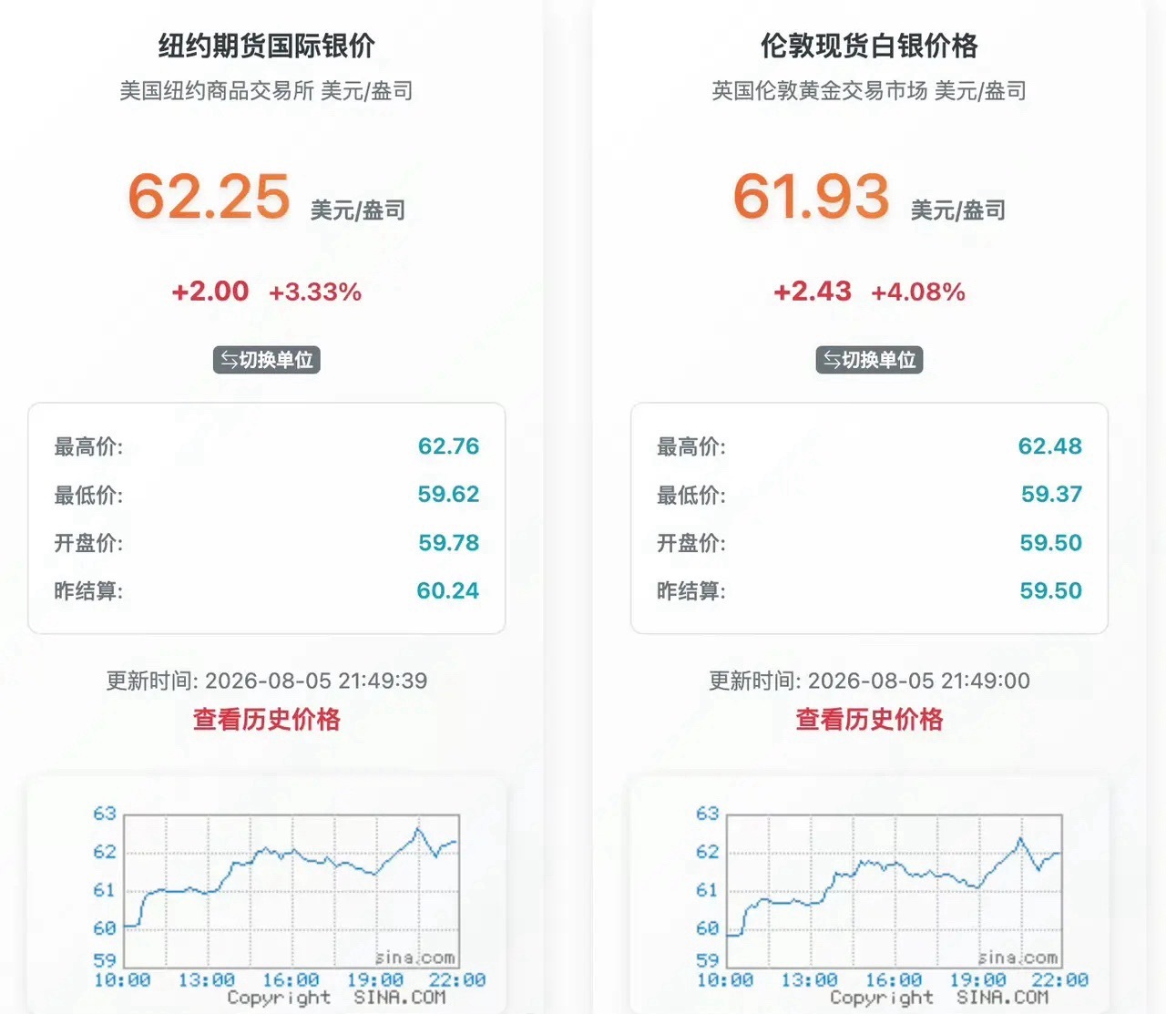 金银狂飙原因金银迎来一波猛烈拉升，并非单一因素驱动，而是多重利好共振催生的行情 
