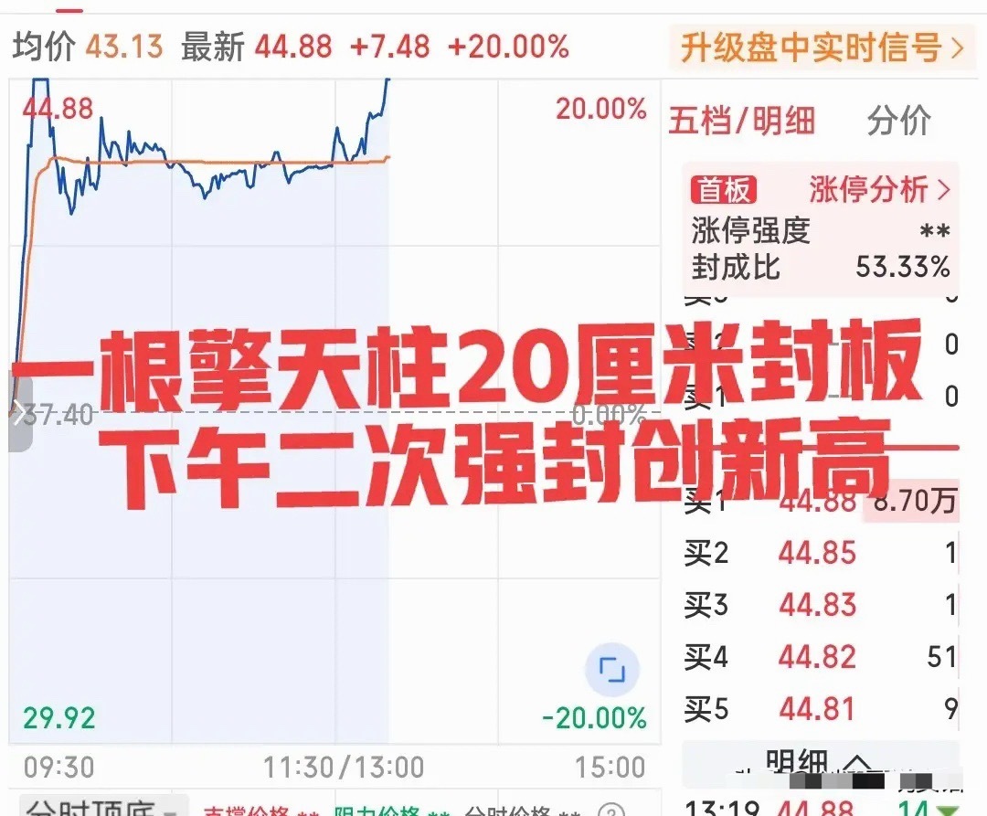 发生了什么？一封不行来二封！这只小票20厘米两次强势封板！二波比一波更强！股价创