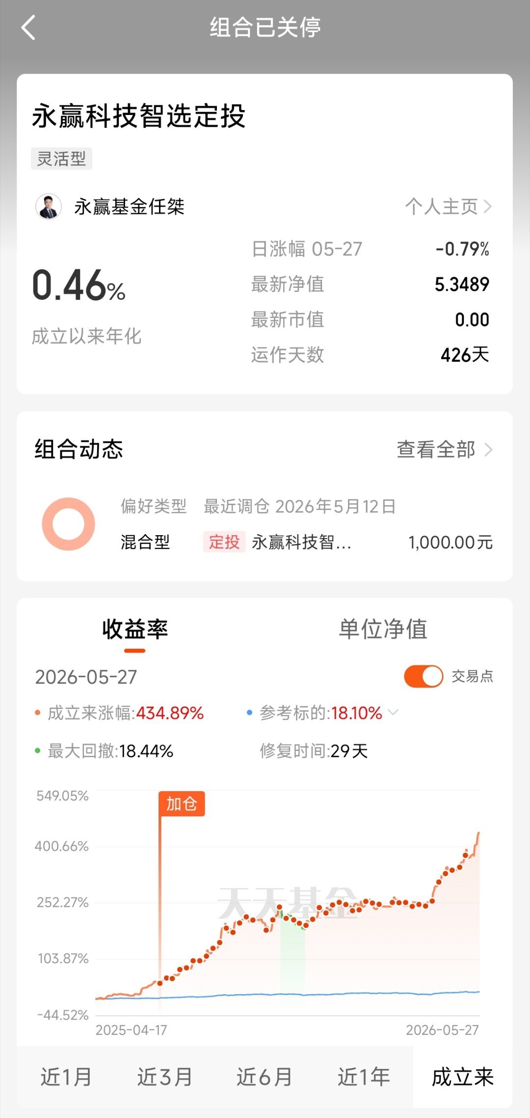 任桀在天天基金的实盘关停了这个组合之前一直在定投永赢科技智选，大涨前成立，期间基