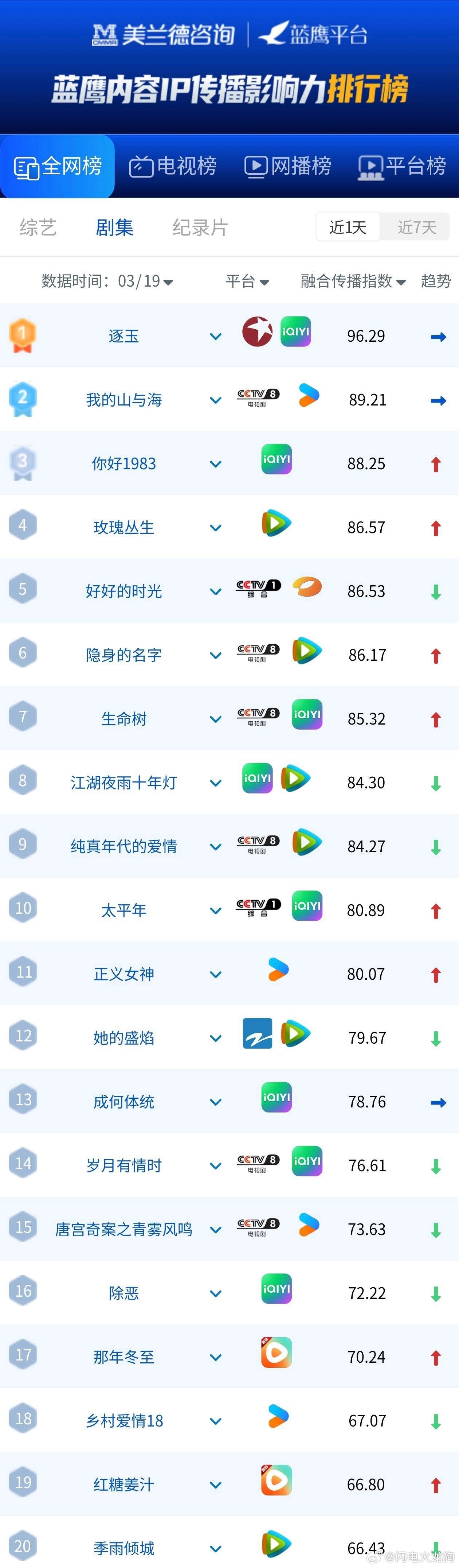 3月19日剧集热度榜出炉！《逐玉》断层领跑，央视剧表现亮眼🔥蓝鹰内容IP传播影