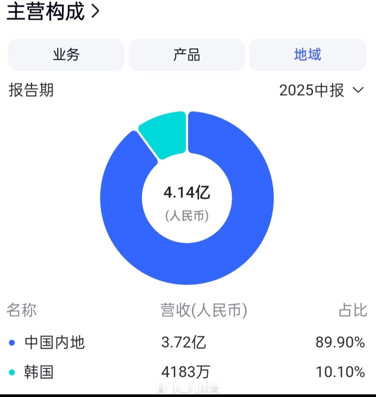 乐华娱乐2025年上半年中韩收入内地3.72亿:   旗下艺人 王一博，黄明昊，