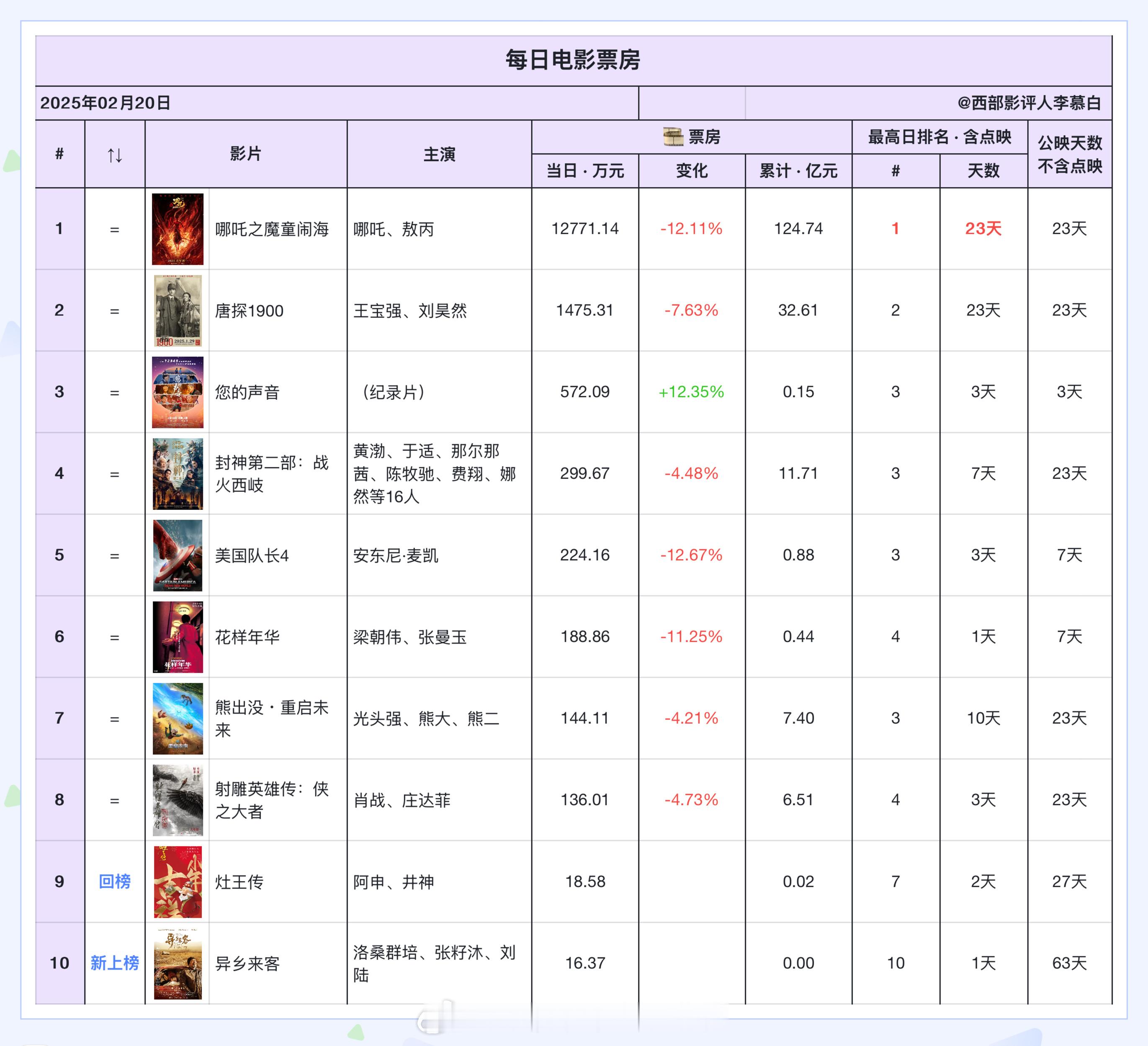 电影票房  2025年2月20日票房排名如下：随着票房节节攀升，人气越来越高，一