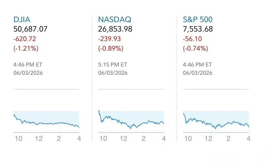 🔥🇺🇸📈📉
美股今天大跌，
主要因为中东局势恶化
（伊朗袭击科威特机场