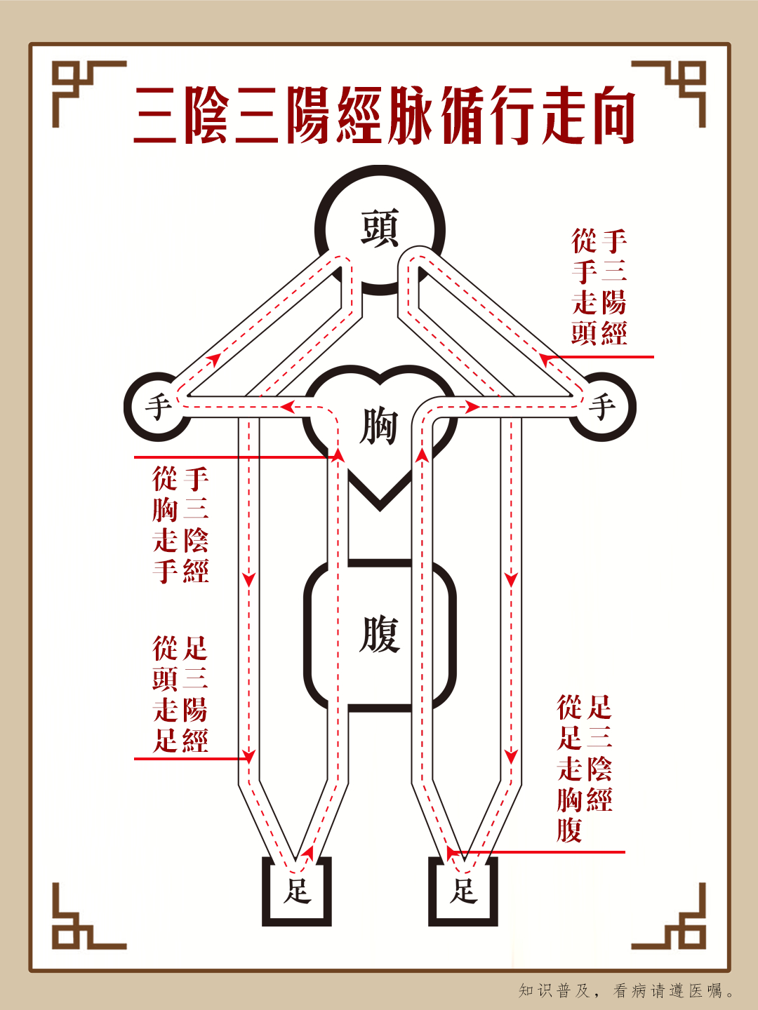 十二经脉走向十二经脉的走向和交接是有一定规律的。《灵枢·逆顺肥瘦》说：·手之三阴