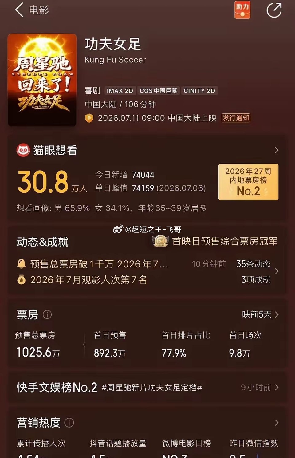 周星驰《功夫女足》预售破千万预售开启仅仅8小时票房已破千万，首日预计会爆开，后续