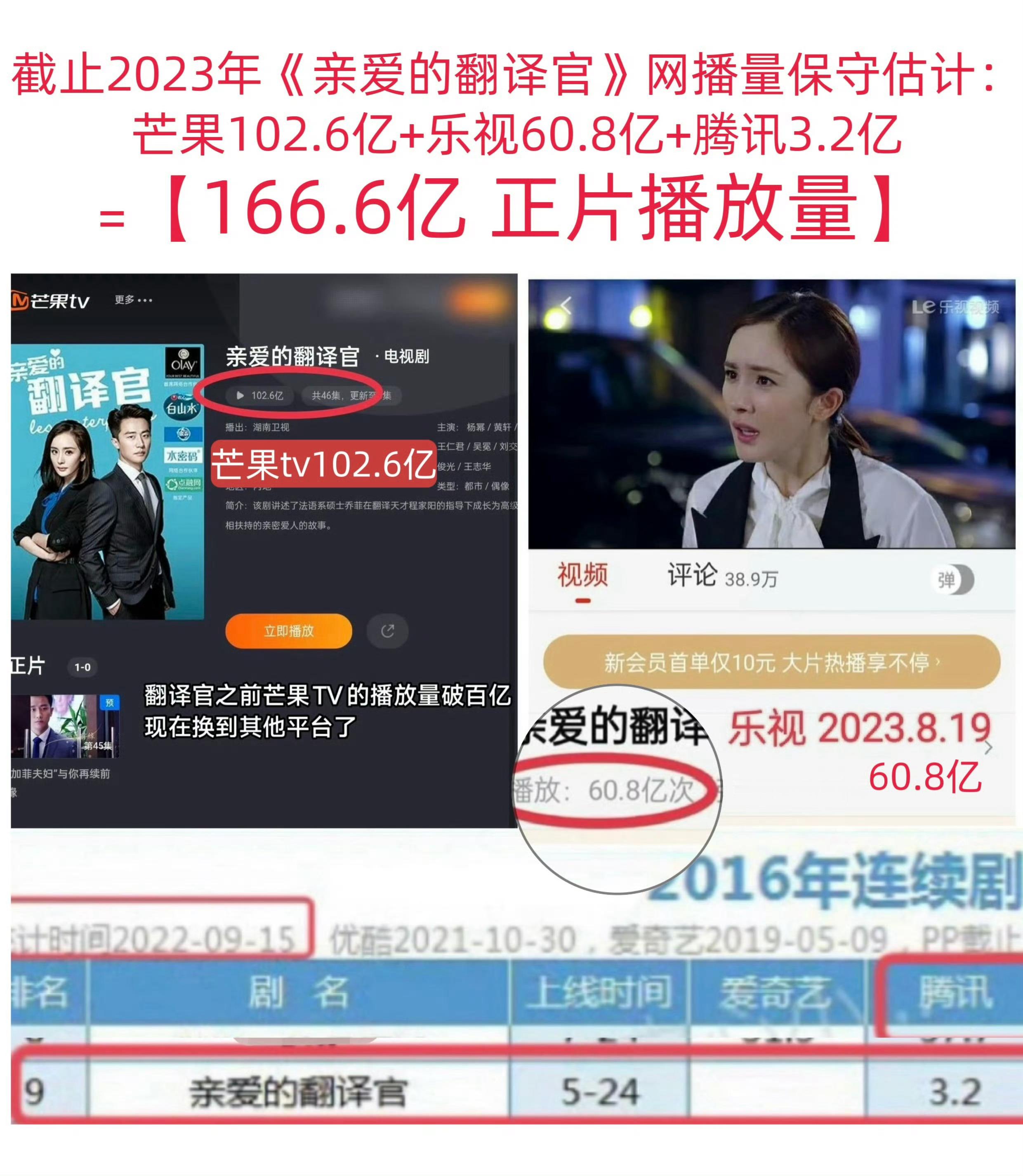原来杨幂《亲爱的翻译官》的收视率不仅是2016年央卫年冠，网播还是芒果史冠！芒果