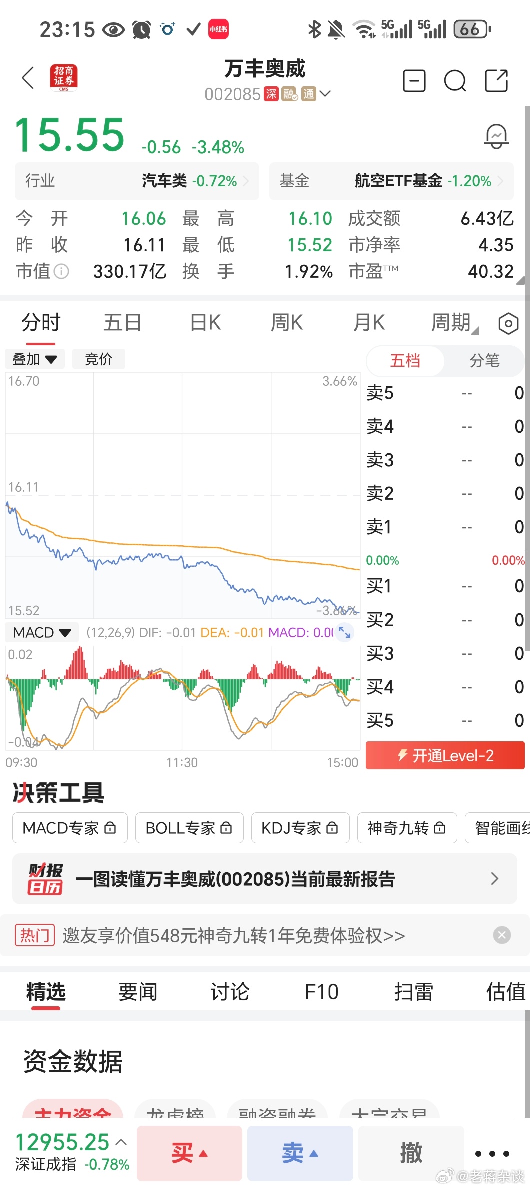 万丰奥威盘中表现在2025年12月3日，万丰奥威股价呈现单边下跌态势。收盘报15