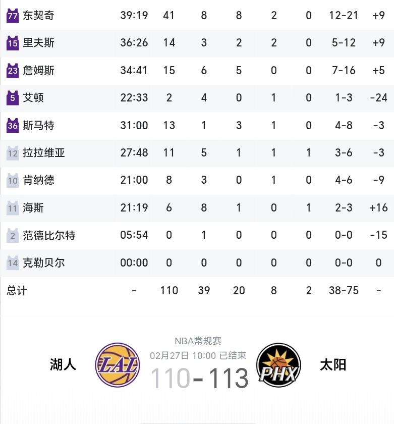 湖人三连败！状态不佳！主力中锋艾顿此前还不满意做“卡佩拉”，自认为自己是约基奇吗