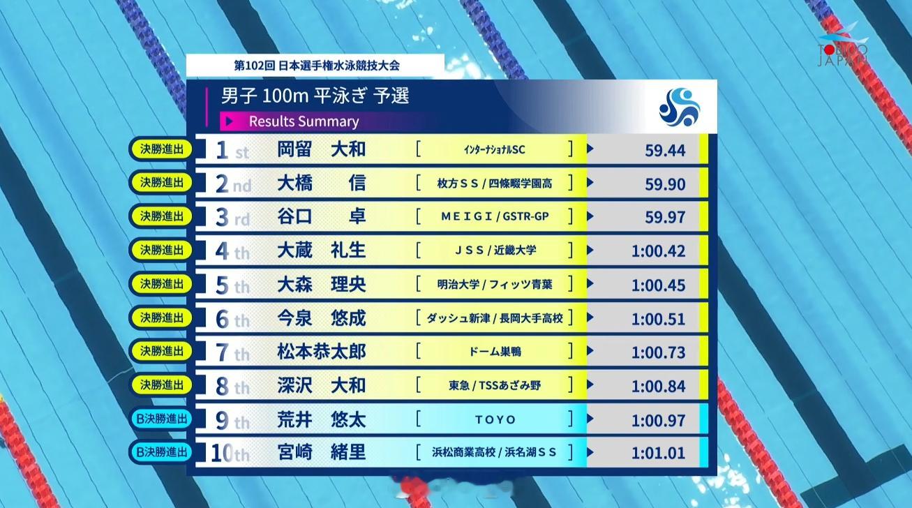 日本游泳锦标赛 男100蛙预赛冈留大和 59.44 PB大桥信 59.90 在C