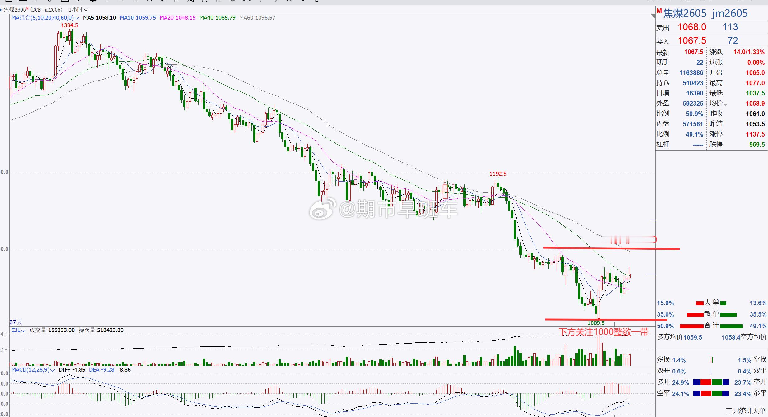 1、【焦煤2605】焦煤依旧关注1100一带，短线跟进！焦煤日内处于高位横盘调整