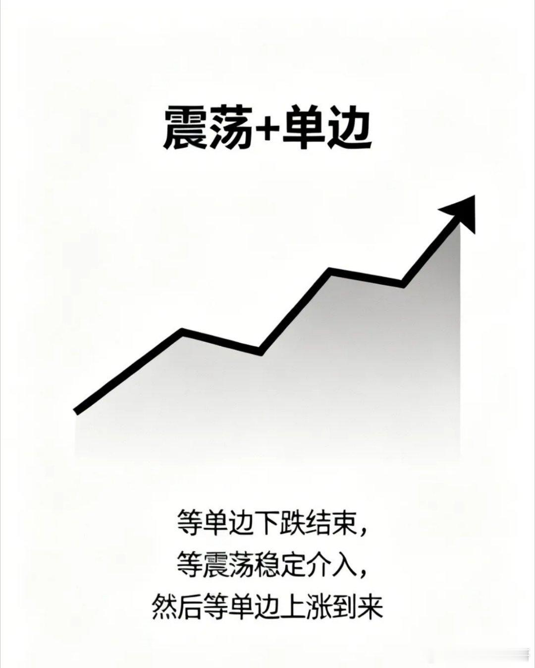 “震荡+单边”模式的关键是，单边下跌时不去接，单边上涨时不去追，只在中间震荡稳定