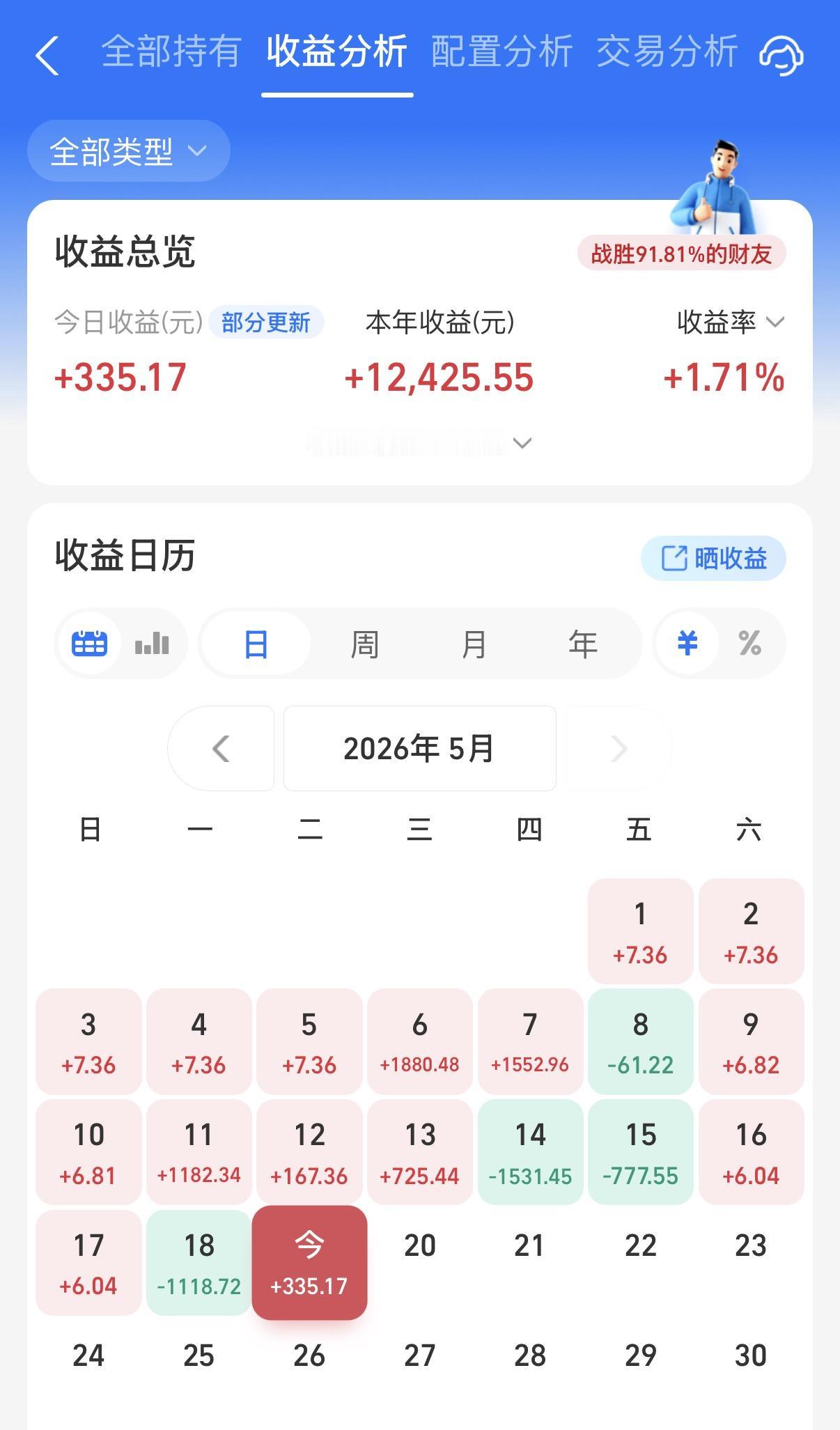 今天行情不错，不过阳光还是被定投的美股相关基金，以及港股创新药拖累了，勉强红一点