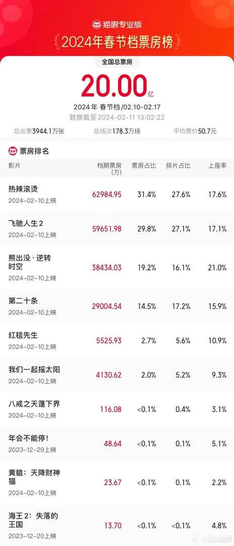 【#2024春节档票房破20亿# 】据猫眼专业版数据，2024年2月11日13时