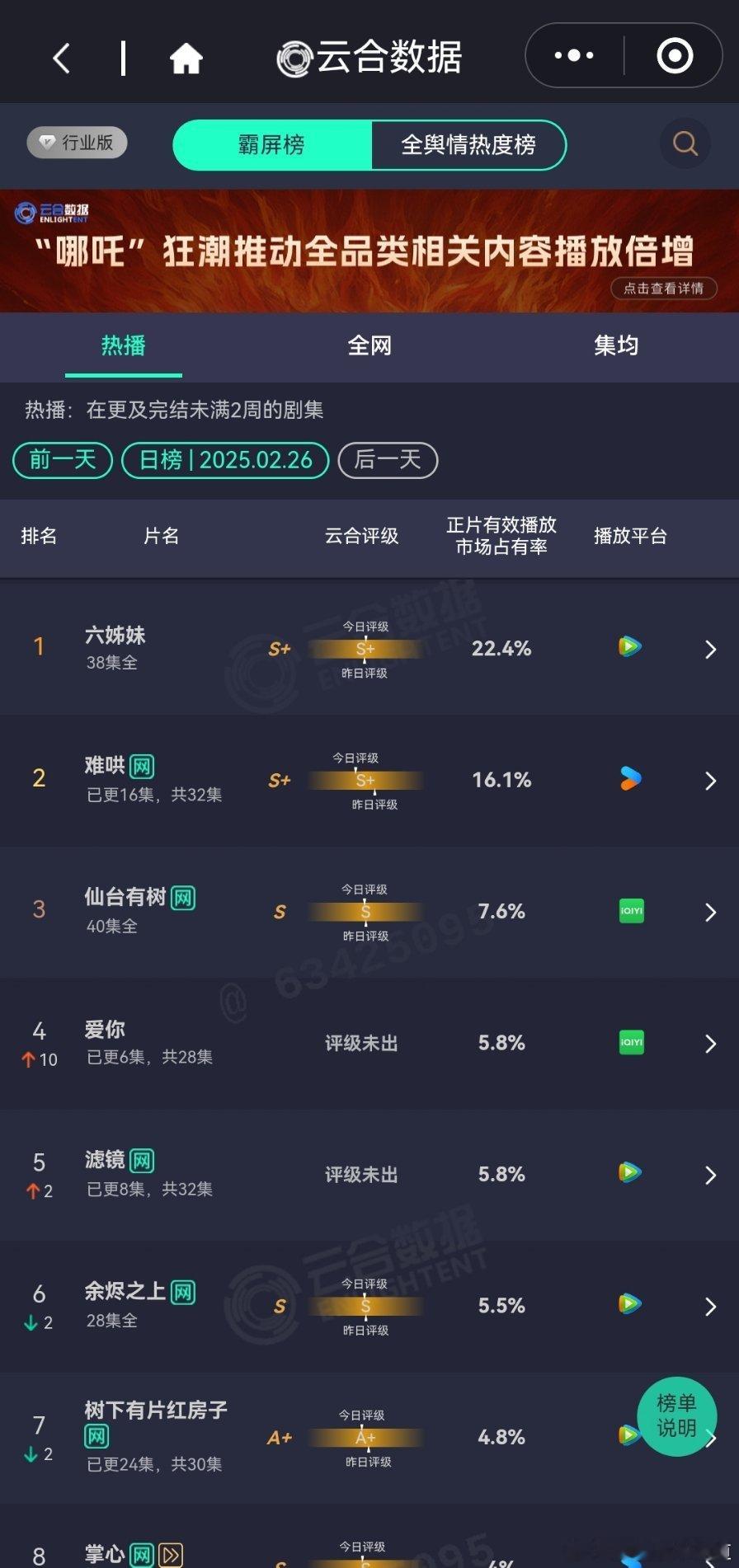 昨天的云合播放占比难哄16.1%，评级大幅下降，好在占比依然不错。爱你5.8%，