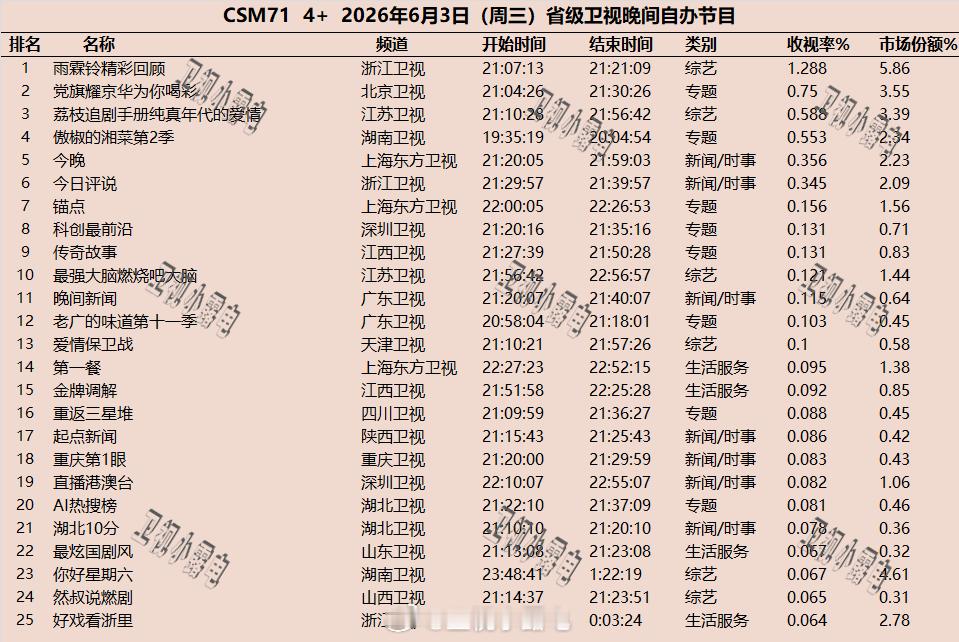 2026年6月3日  csm71 省级卫视 晚间节目收视率