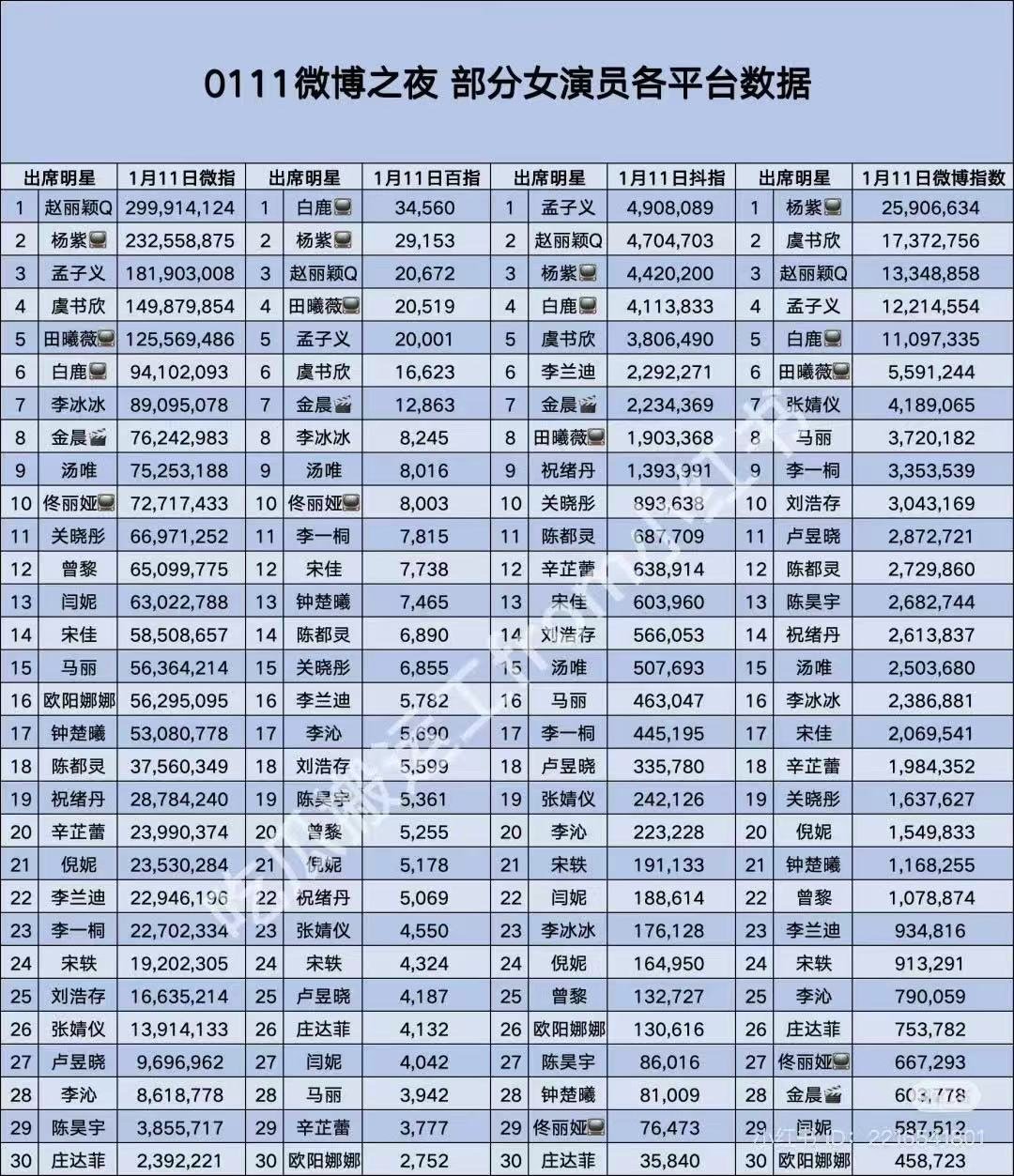 孟子义升咖好多  孟子义微博之夜喜提全网热度top3，姐真的好起来了！[举手]期