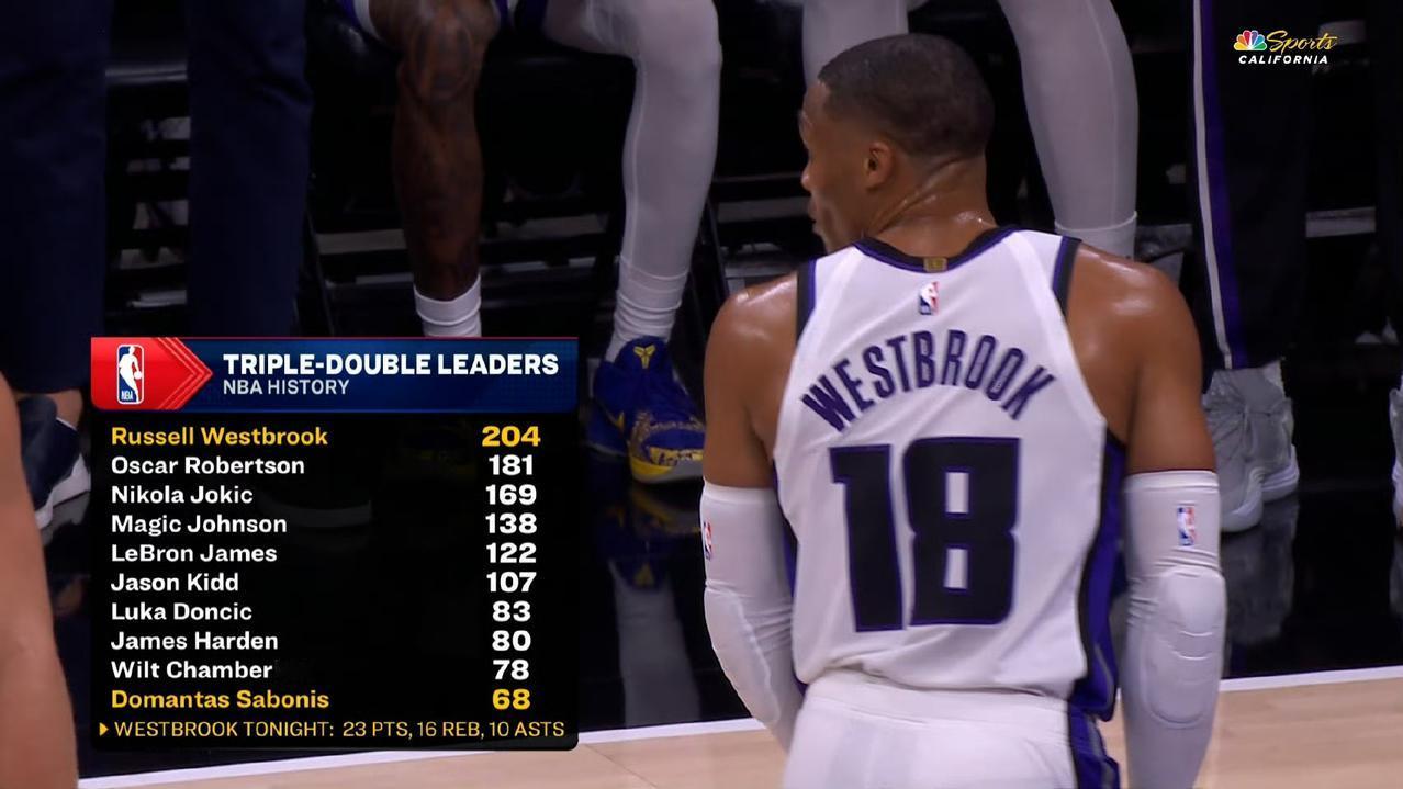 追梦库里巴特勒都不打，勇士输给了国王，也送给了威少生涯第204次三双。

作为一