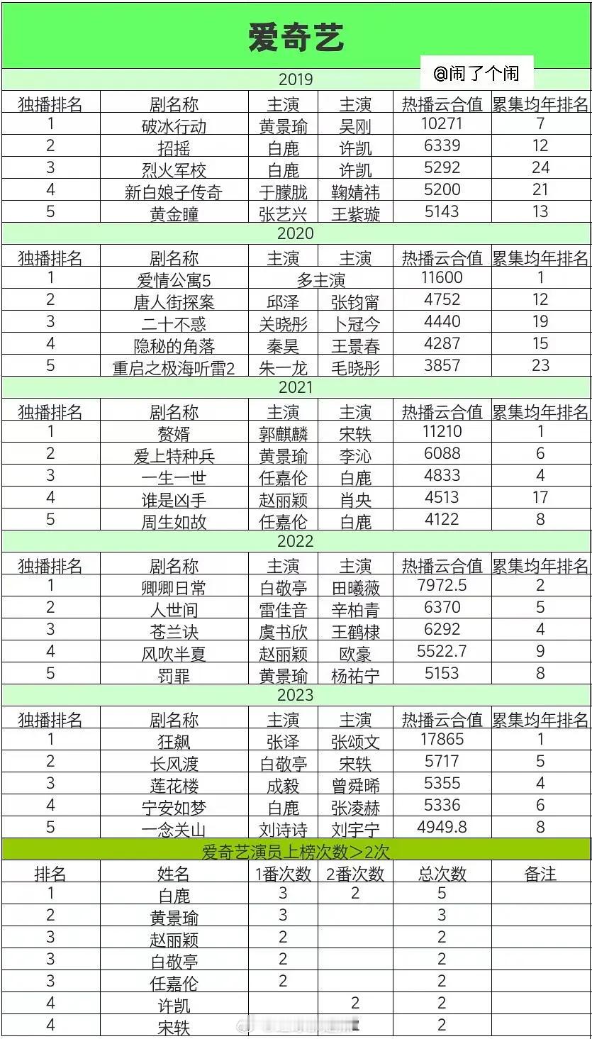 爱奇艺近五年独播剧白鹿真棒！没有萝卜。在线人数80万单集真的很牛逼。 ​​​