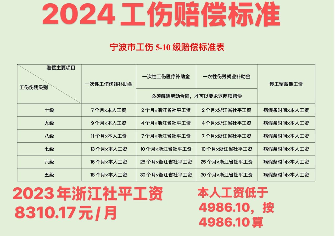 宁波工伤五级、工伤六级、工伤七级、工伤八级、工伤九级、工伤十级赔偿标准。一次性伤