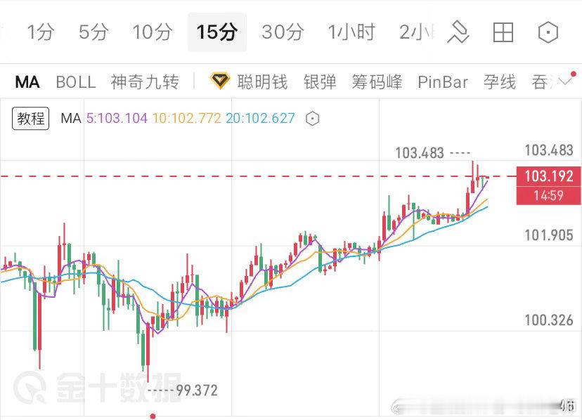 原油上涨103.4获利黄金原油欧阳专属超话