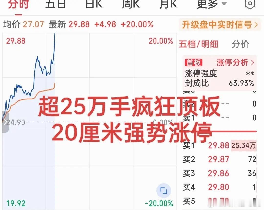 再度领涨！这个概念全面爆发！有个股三天涨超35%，有个股走出两连板，而它更是今天