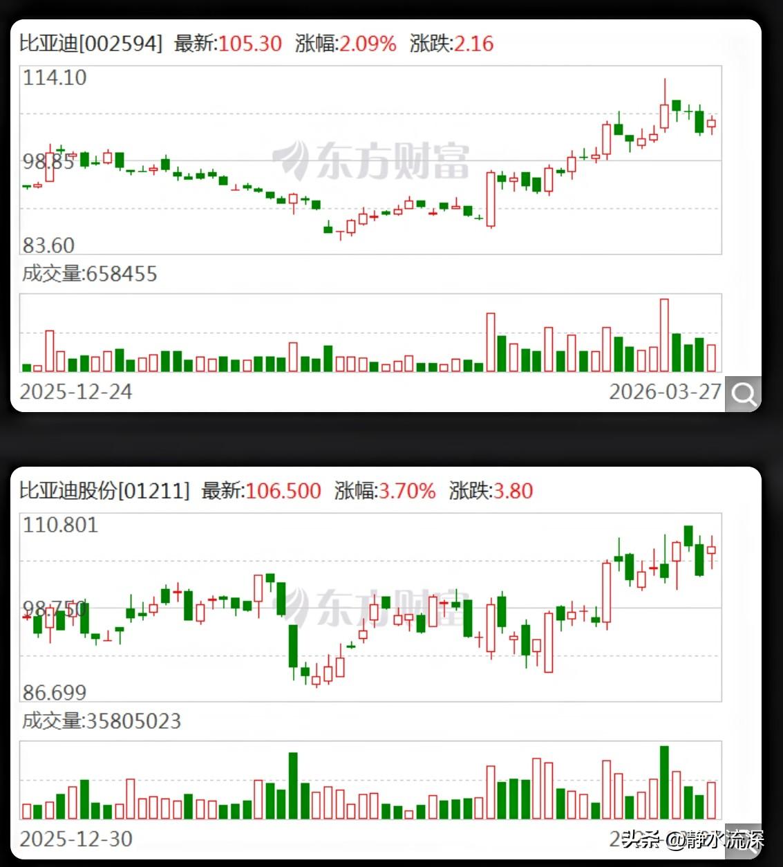 比亚迪交卷了。

去年营收8039.6亿，同比增长3.46%。这个增速放在前几年