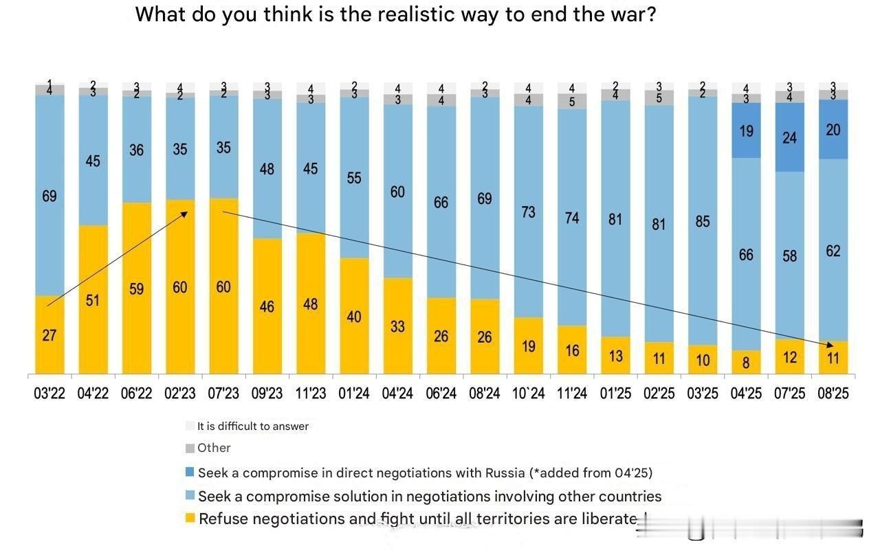 根据Rating集团8月的一项调查，82%的乌克兰人支持谈判，只有11%的人支持