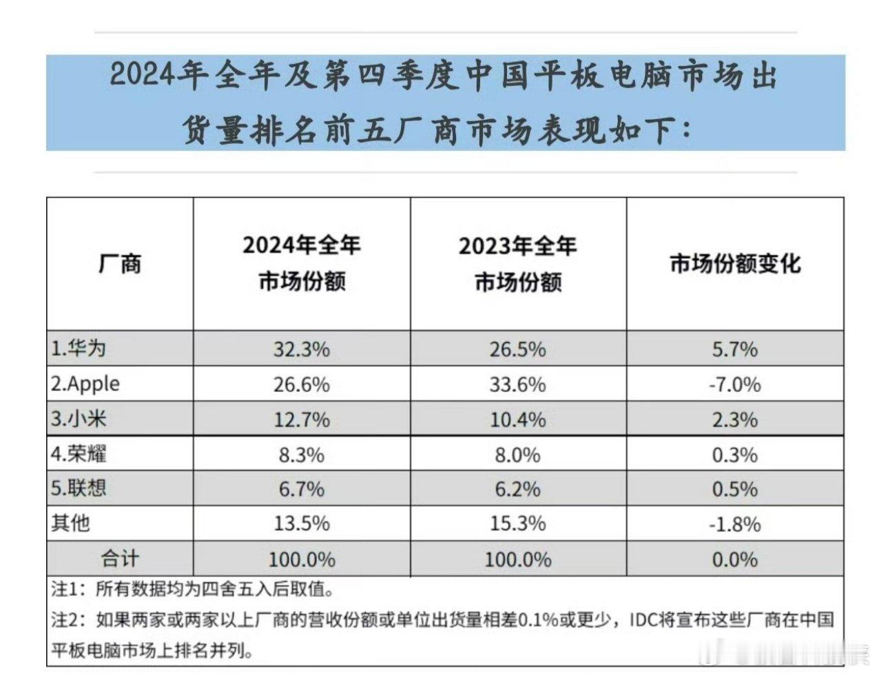 华为登顶2024中国平板电脑市场第一 虽然华为平板比较贵，但是居然做到了国内第一