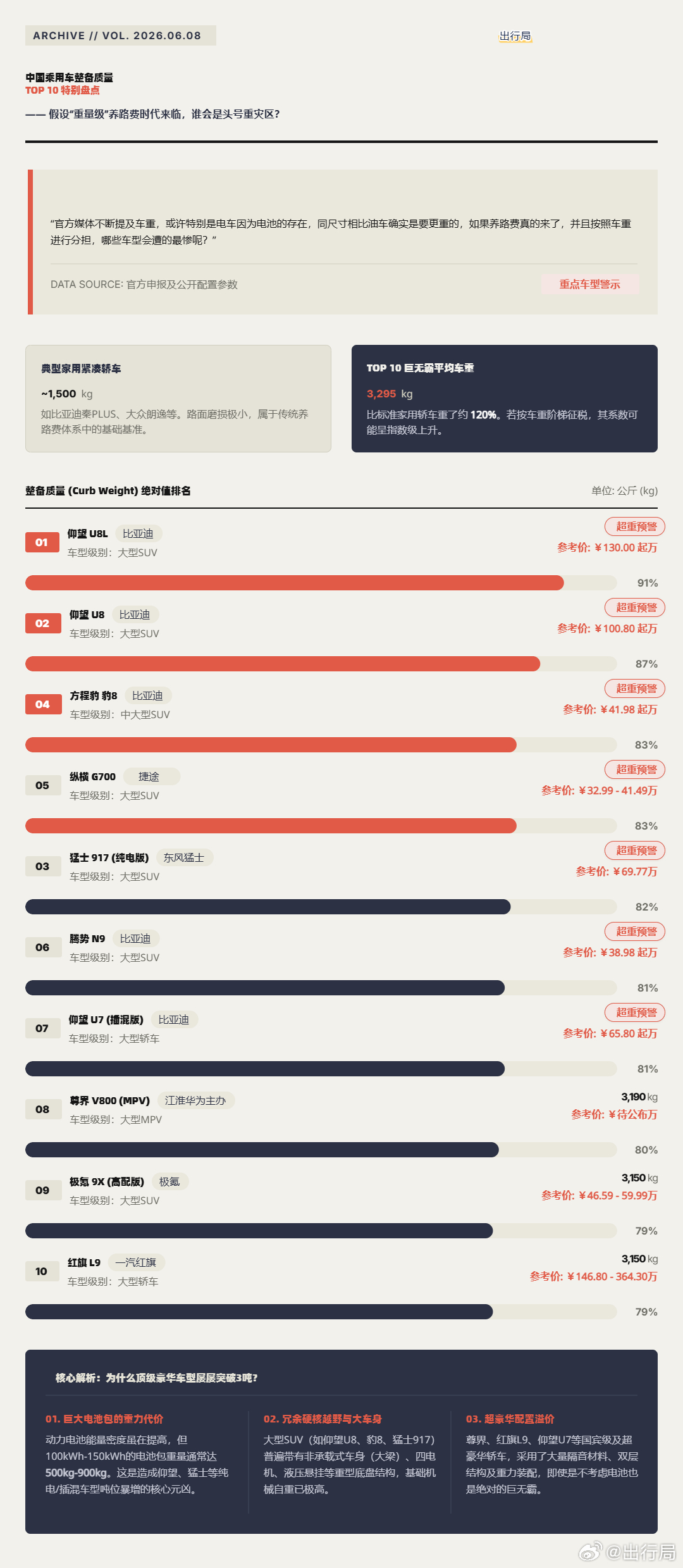最近官方对车重的报道有点频繁了，特别是电车因为电池的存在，同尺寸相比油车确实是要