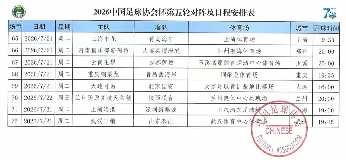 足协杯第五轮日程排定，7月21日星期二，成都蓉城客场与云南玉昆对决，争夺8强席位