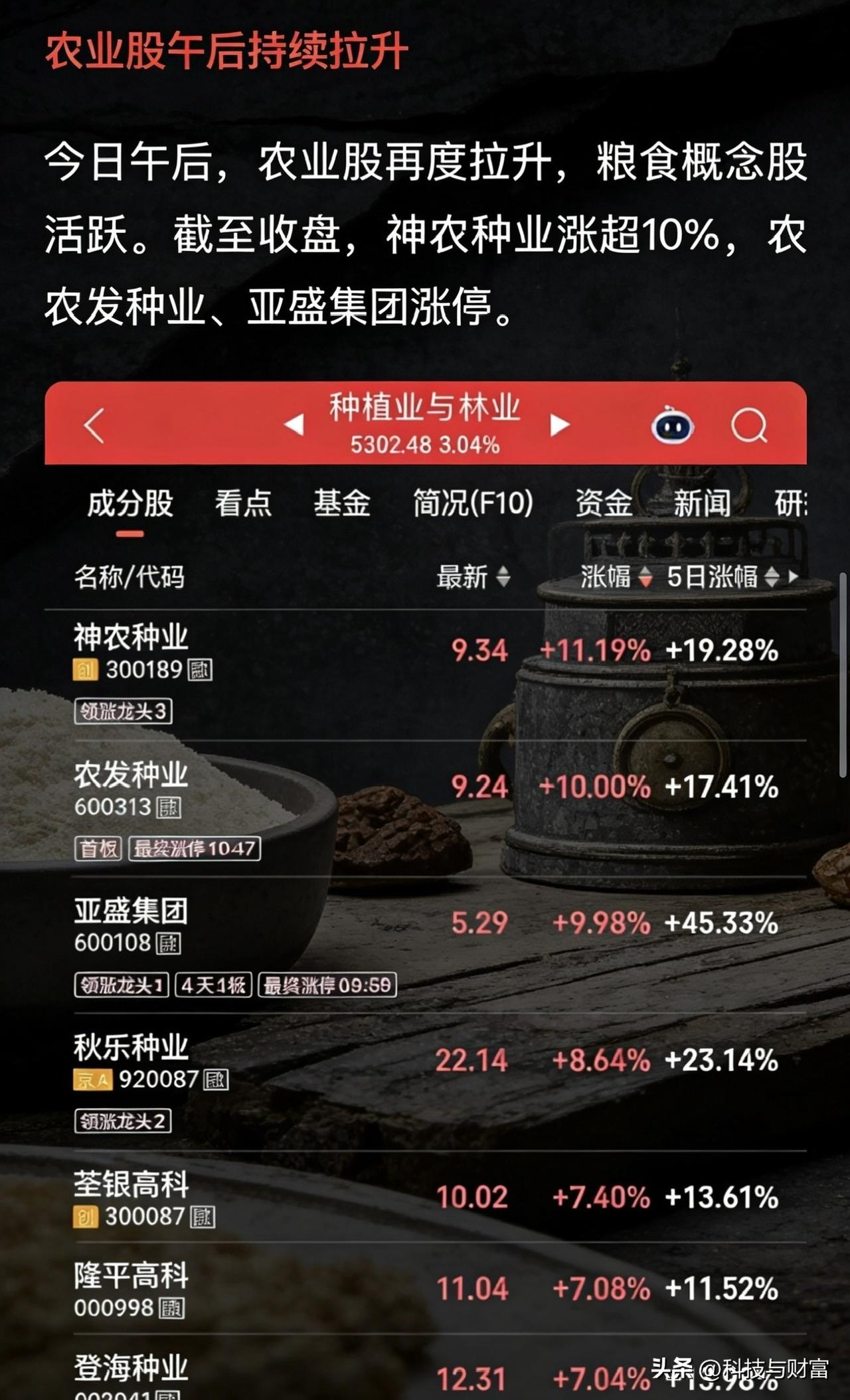 农业板块午后集体走强 种业与粮食概念表现活跃

🔥 板块走强，核心个股表现亮眼