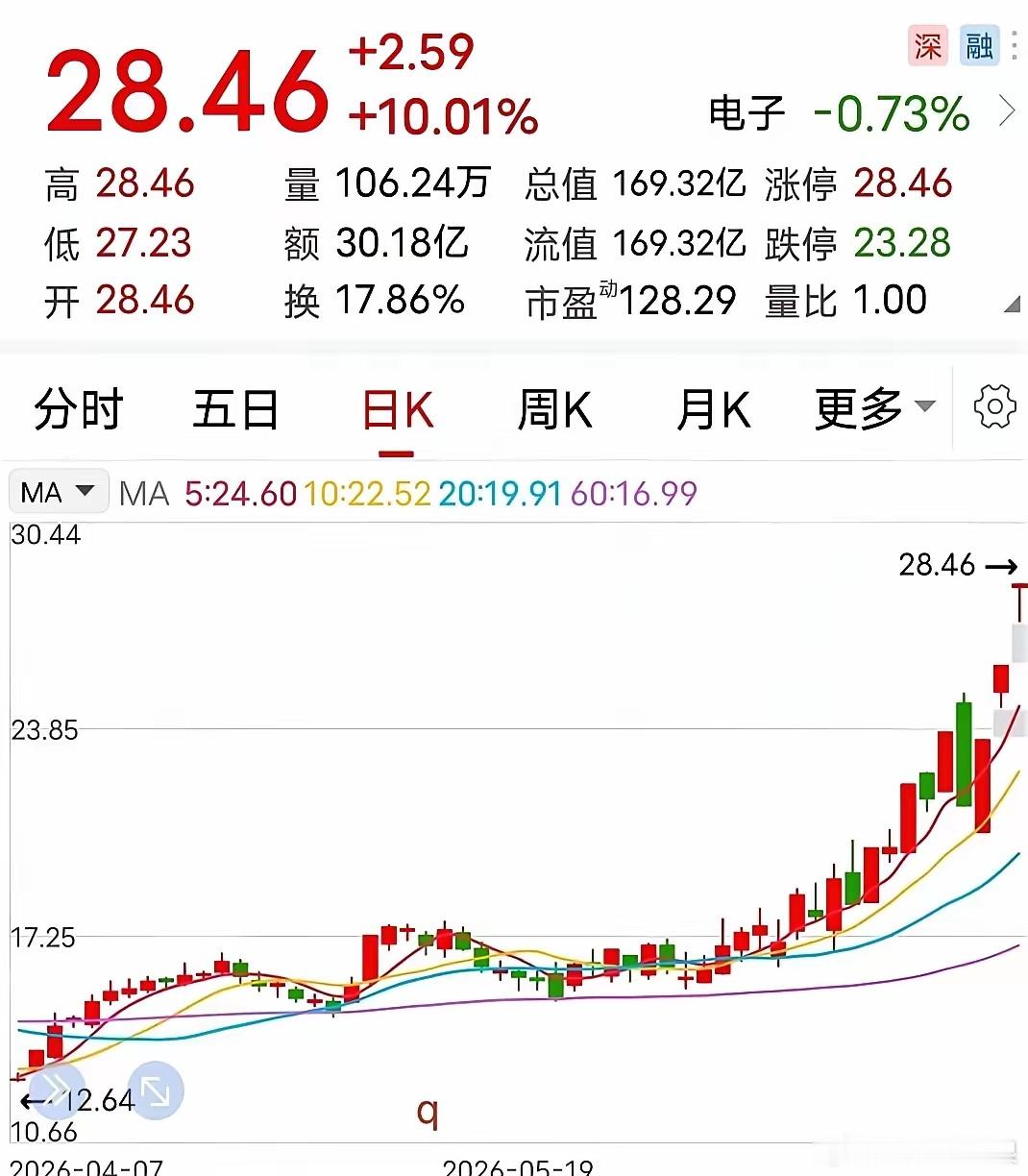 连拉了6个涨停板，牛气冲天的“印钞机”，大半夜突然自己把自己砸了。公司直接扯着嗓