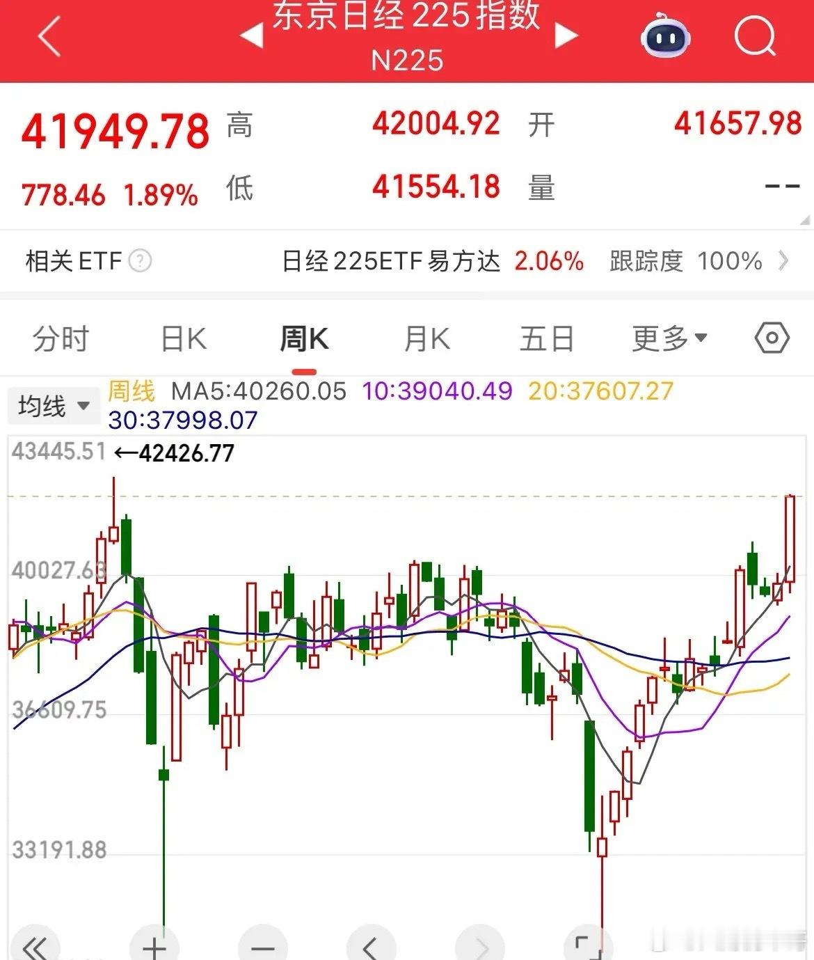 日经225指数涨幅2%，突破42000点了，逼近前高42426点，创一年以来新高