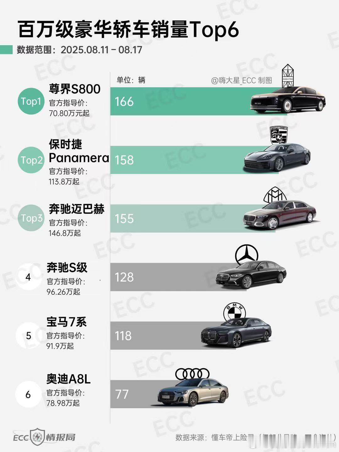 尊界S800 登顶百万级豪华轿车周交付排行榜首位[666] ​​​