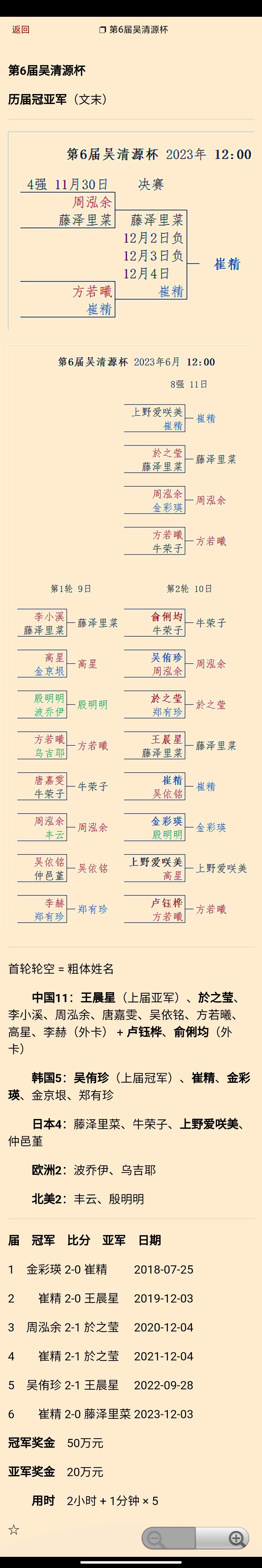 办6届韩国夺5届冠军，韩国崔精获第6届吴清源杯冠军（2-0胜日本藤泽里菜），这是