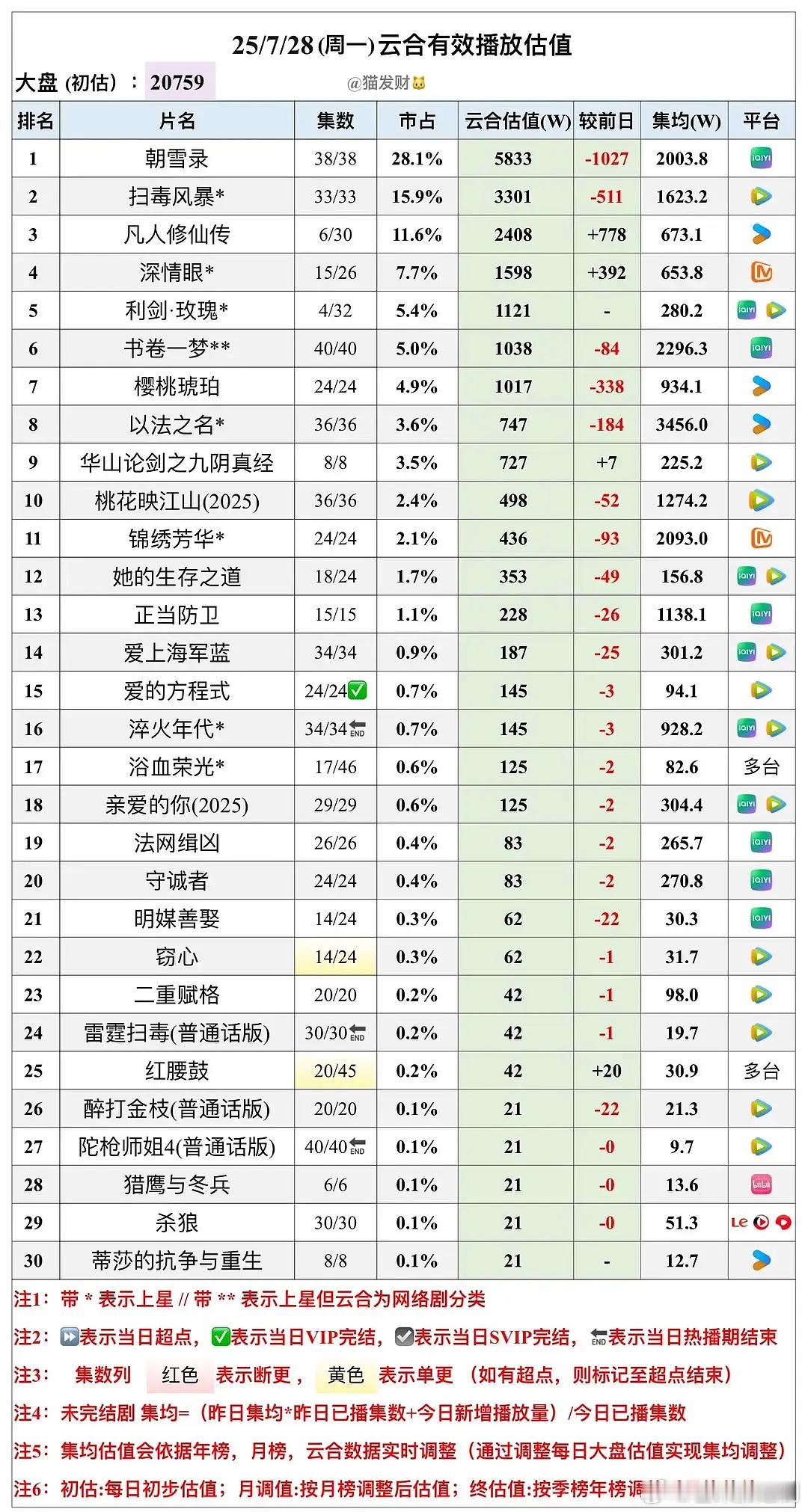《樱桃琥珀》作为正午第一部青春剧，也是大厂近两年同类型剧最好的班底，看目前趋势集
