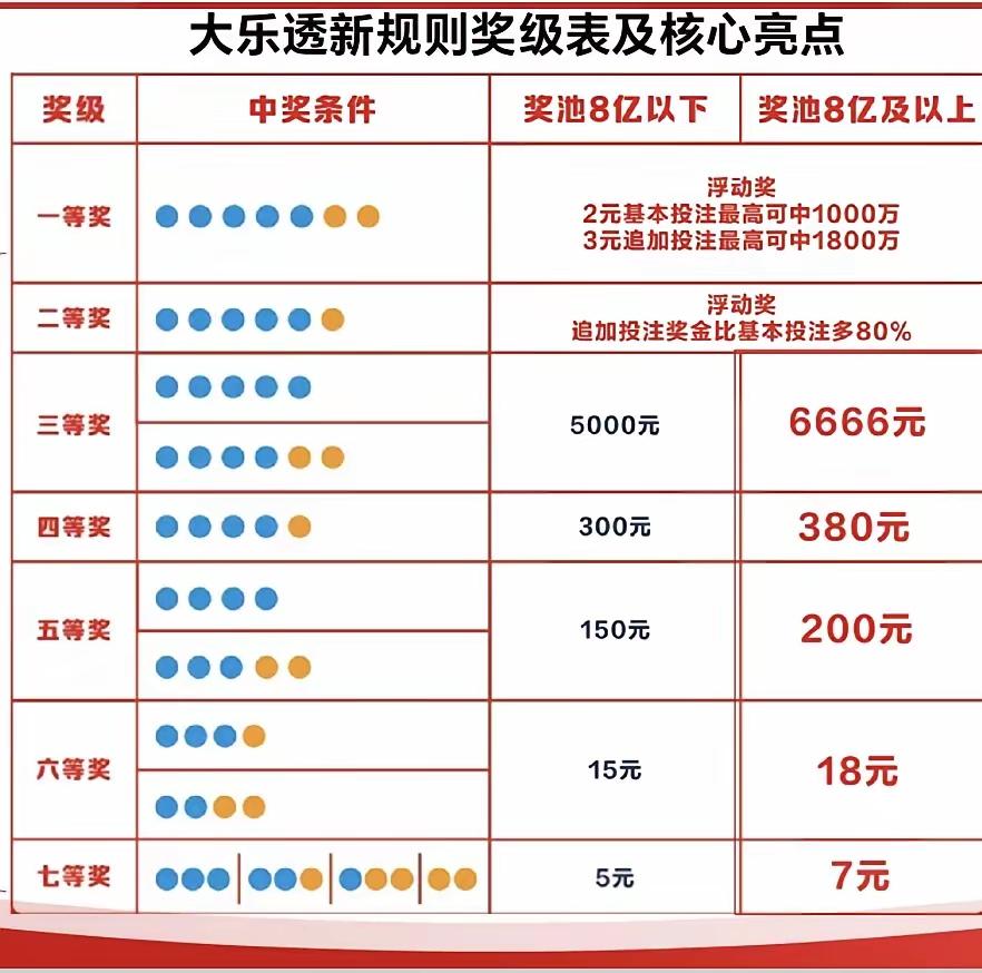 大乐透新规则奖级表及核心亮点
一张图一目了然知新规