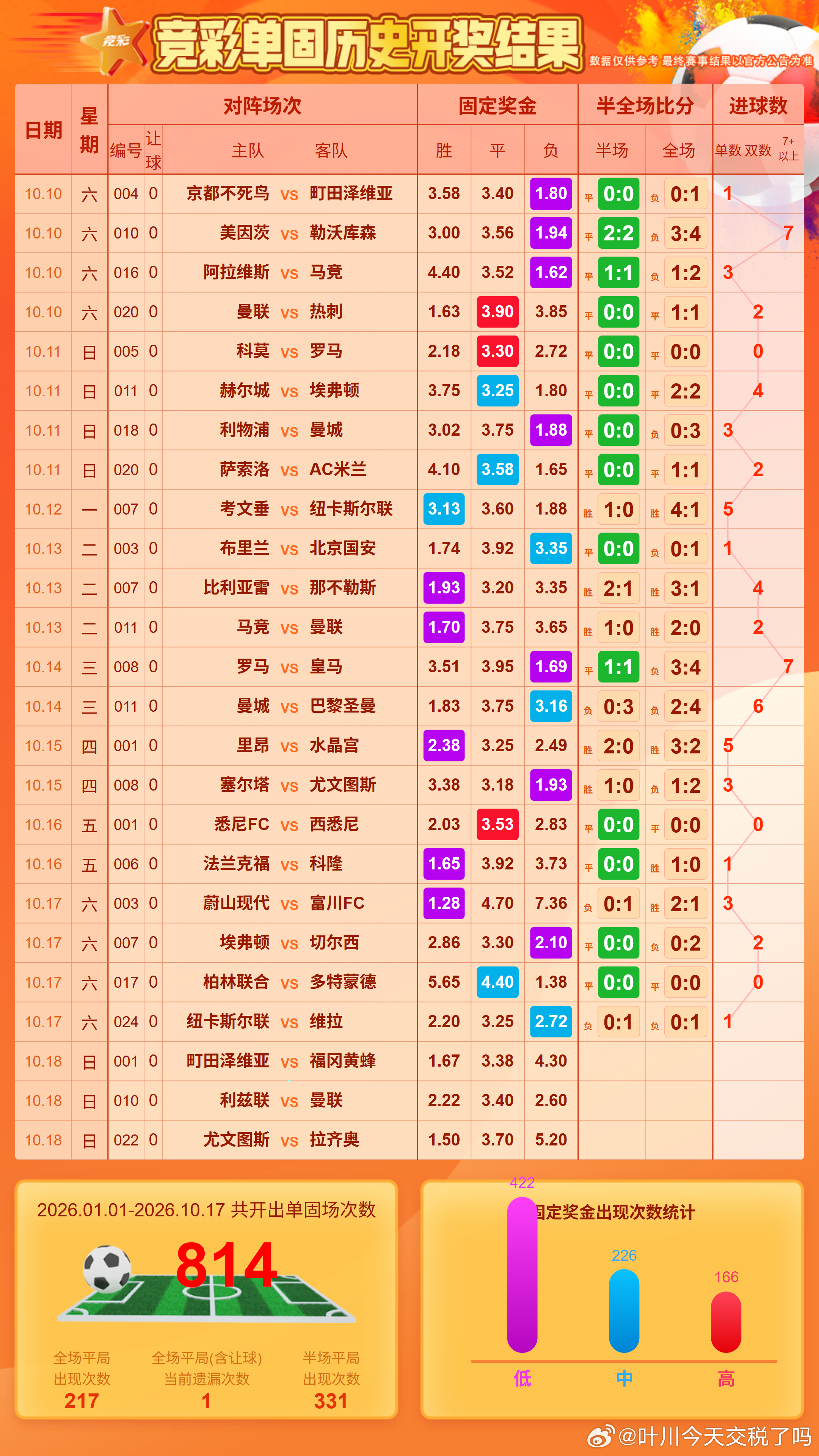 单关，最近7场都没超过3球，今天3场能超过吗？老师们，来88个赞好吗 ​​​