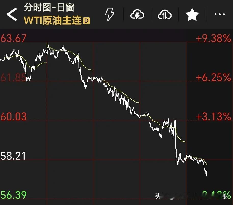 美国经济衰退，叠加沙特表态。
美国一季度经济数据出现萎缩，市场预期美国极大概率进