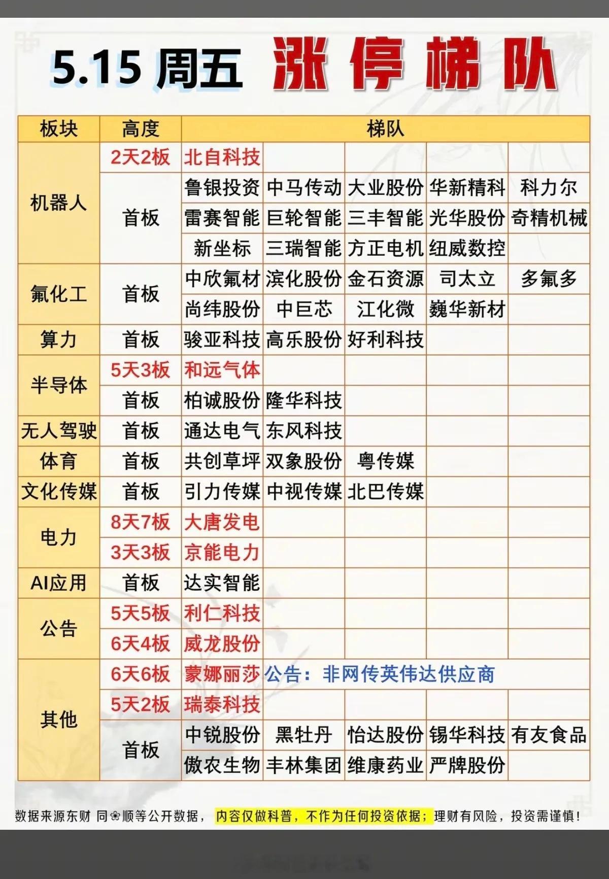 5.15周五  涨停板股票：梯队+高度！人形机器人  18股涨停氢氟酸     
