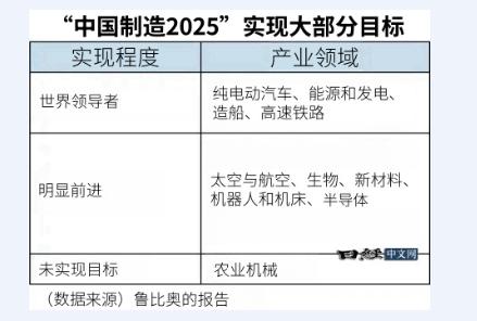 最新发布的《中国制造2025与美国工业未来》专题报告显示，中国在设定的10个重点