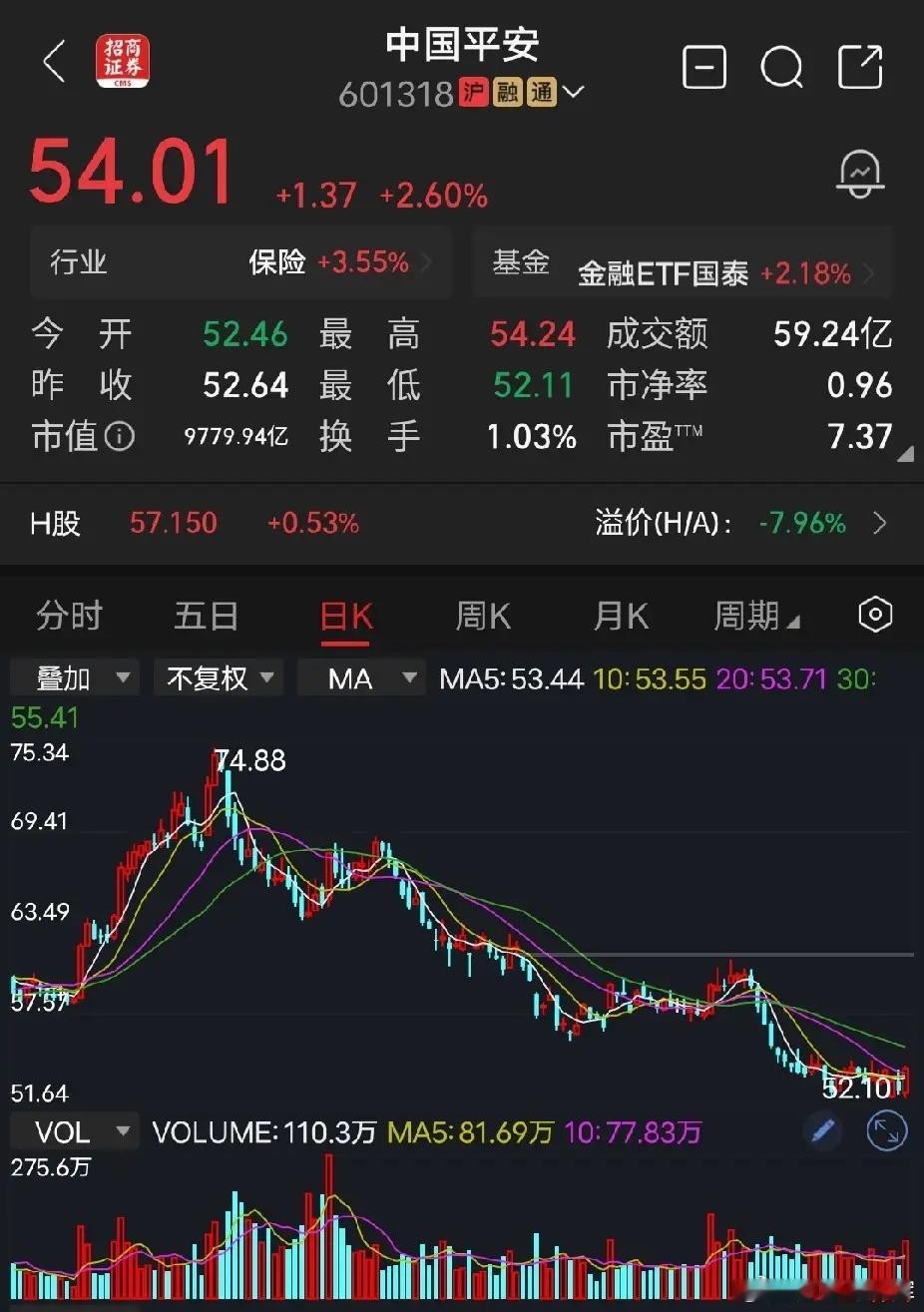 中国平安不知道为什么，也不知道怎么回事，中国平安股价在相对底部趴着快一年了，市盈