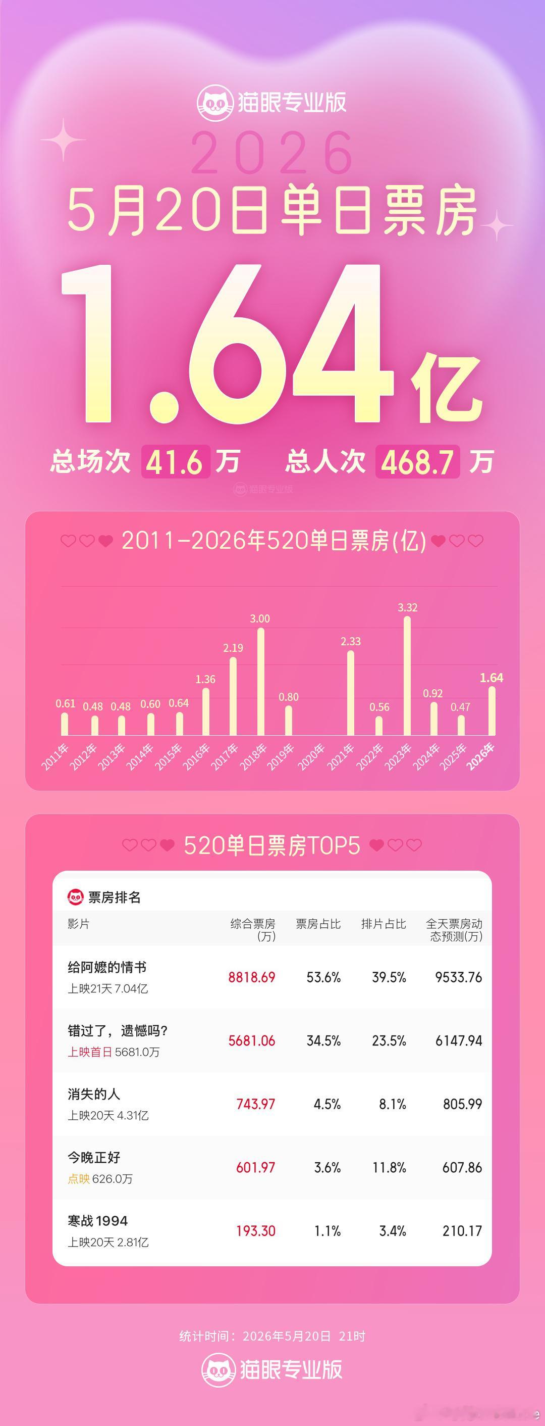 给阿嬷的情书520档票房冠军 据猫眼专业版数据，截止至5月20日21时，2026