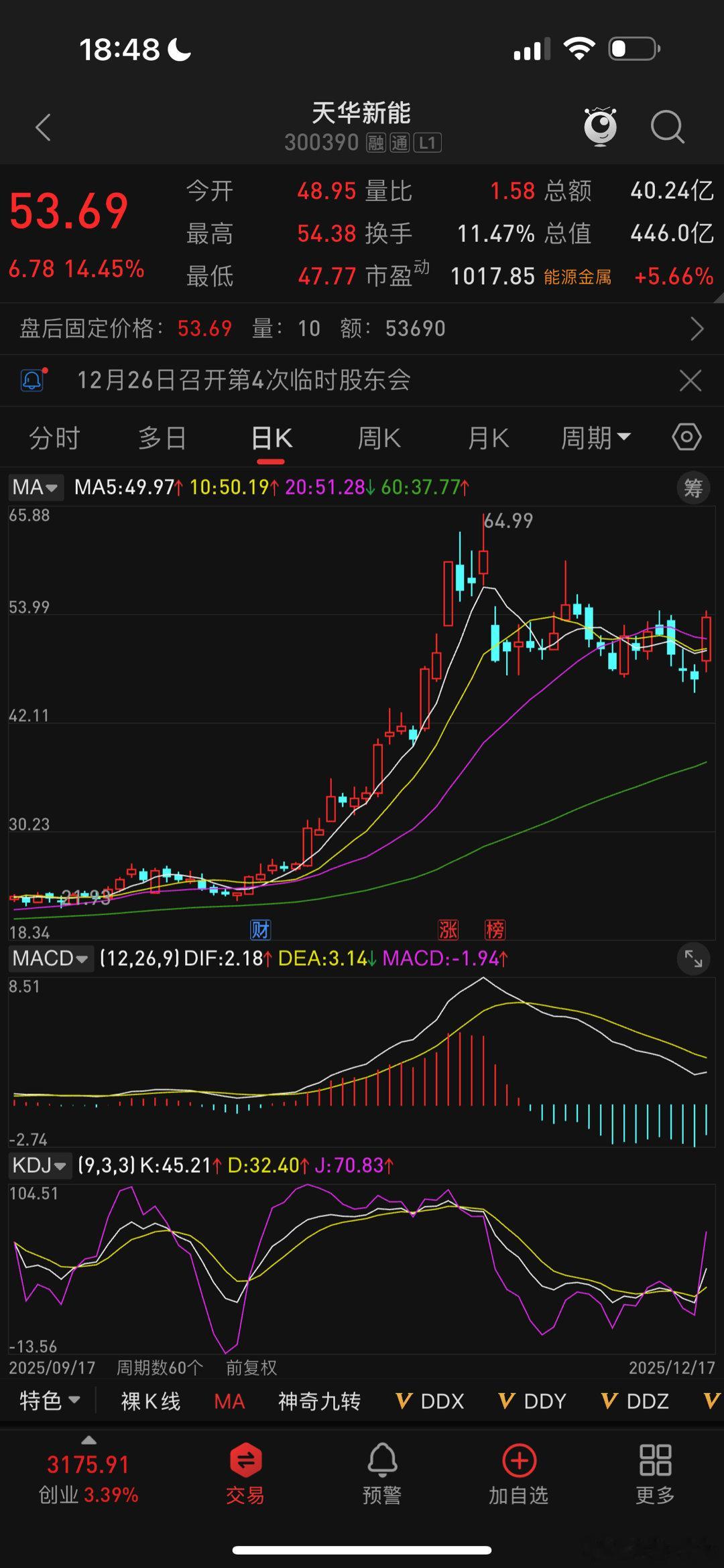 天华新能，上去做一个双顶/多重顶；顺便再甩出一些货…… 