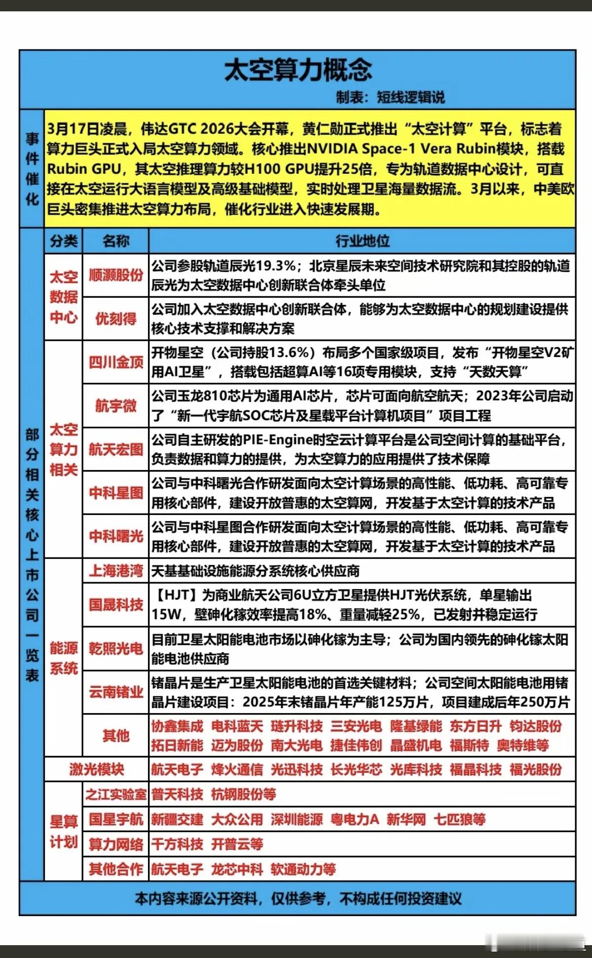 太空算力概念！3月17日，英伟达GTC大会开幕，黄仁勋正式推出“太空计算”平台，