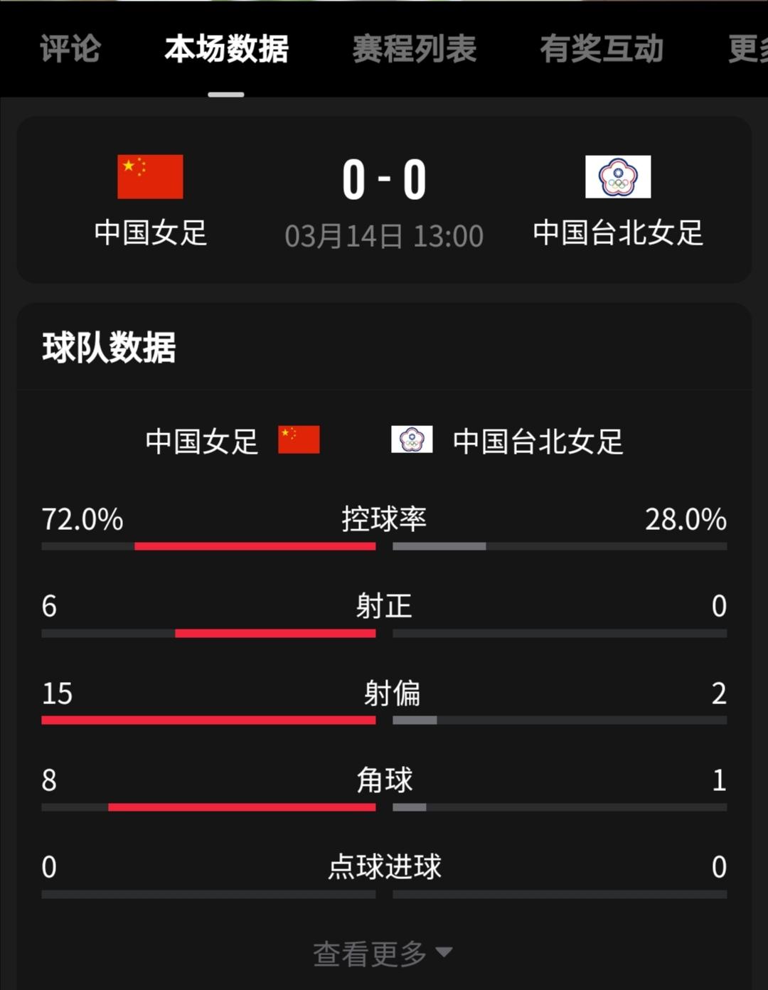 女足亚洲杯第二场1/4决赛

中国女足对阵中国台北女足得势不得分，常规比赛时间内