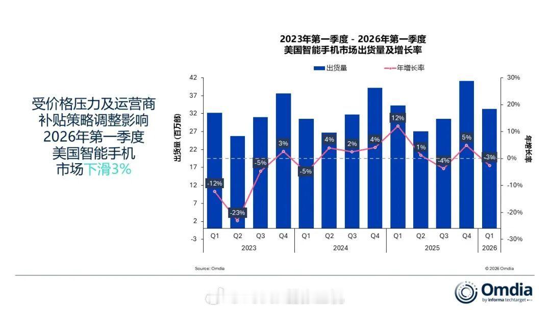 Omdia 2026Q1 美国智能手机市场报告出炉：2026年第一季度,美国智能