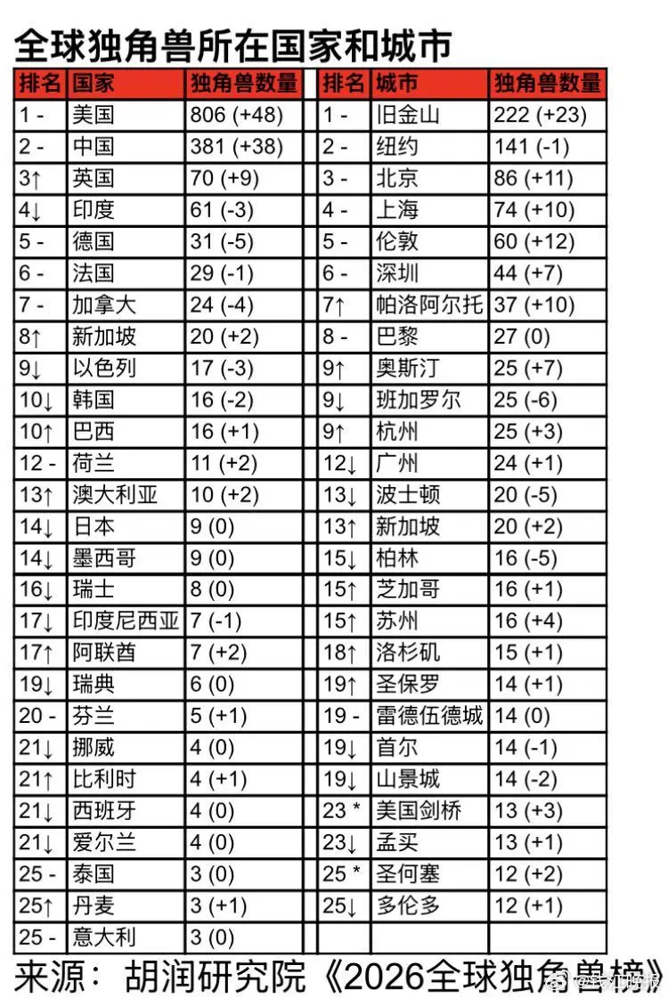 【#DeepSeek成胡润全球独角兽新晋榜首#，杭州25家上榜，全球第九】#全球