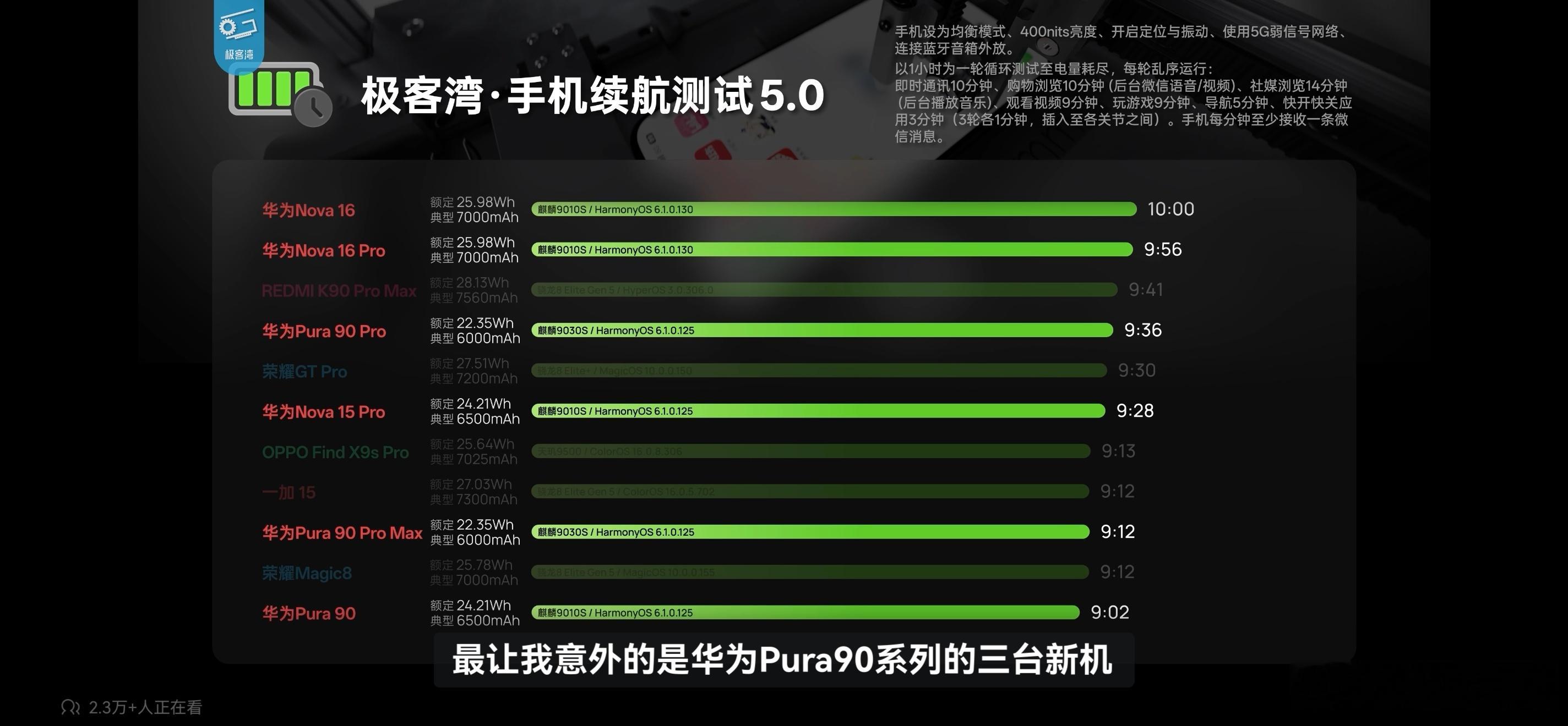 御三家旗舰的续航表现（引用于极客湾5.0续航数据库）三星极其保守，最新款S26U