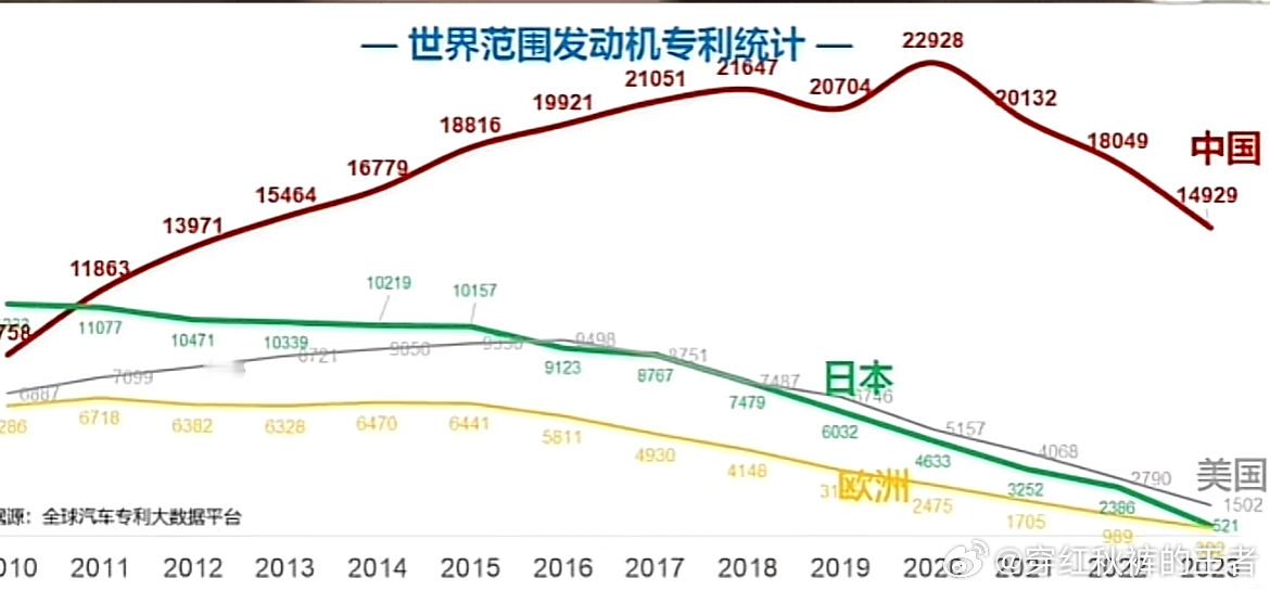 通过世界范围发动机专利变化趋势可以看出来中国在发动机创新技术上在奋勇前进。 